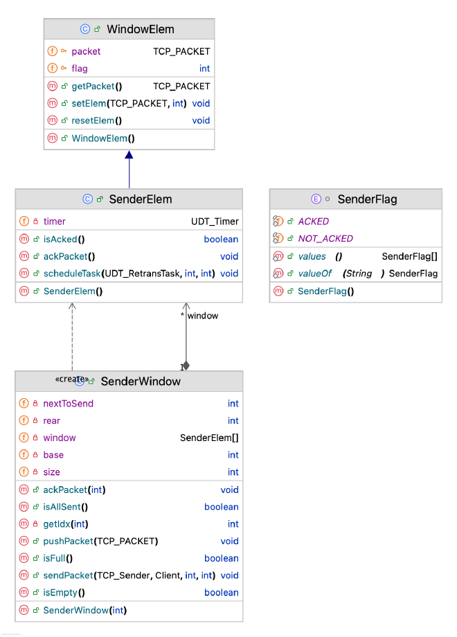 SenderWindow UML 类图，